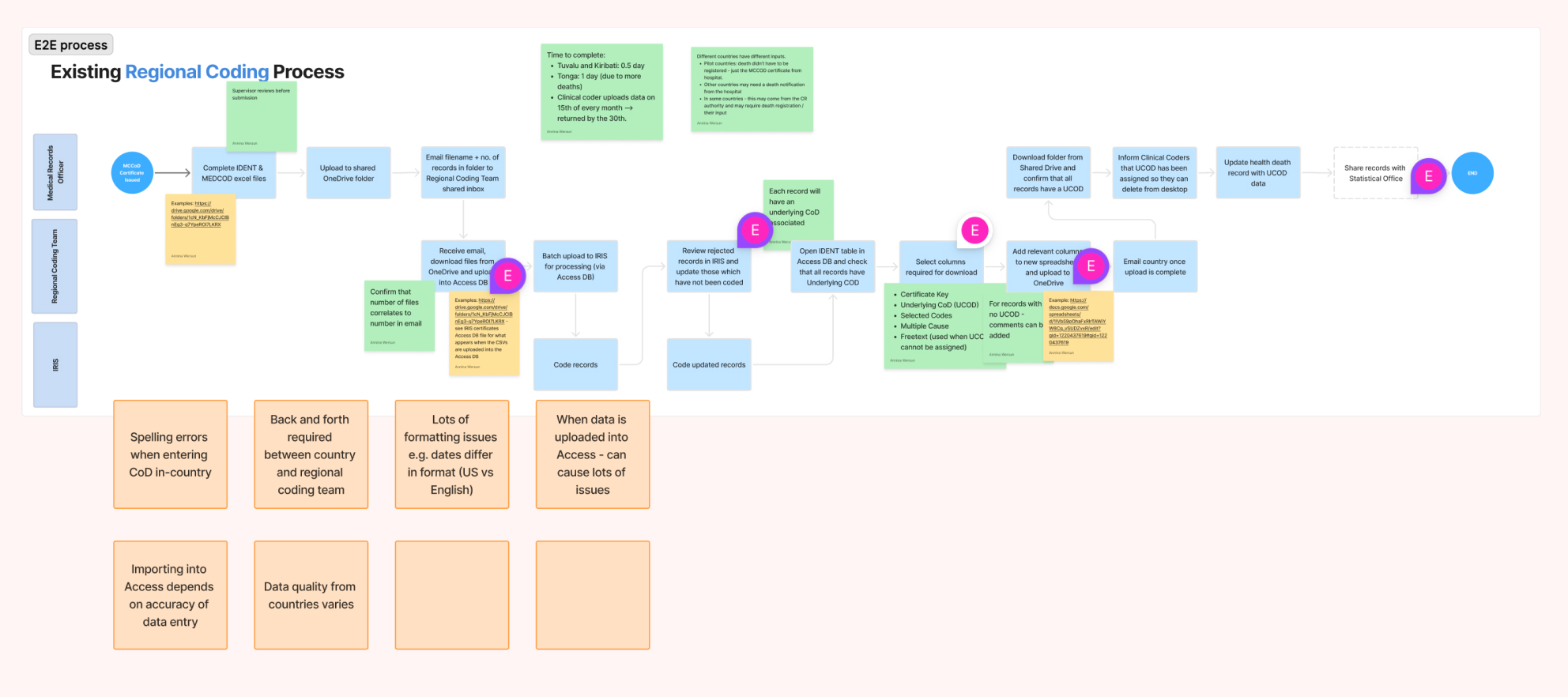 Current state process flow from the workshops