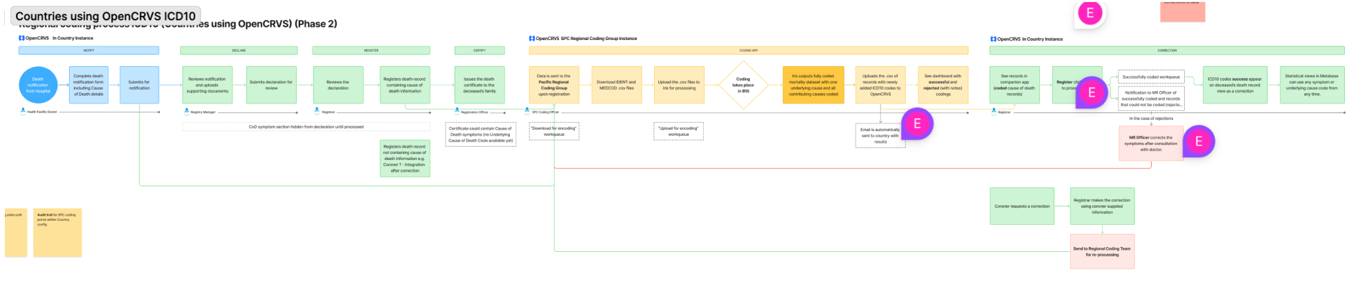 Integrated OpenCRVS flow — registration and coding in parallel